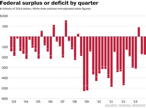 The Story Behind Obama And The National Debt In 7 Charts The Washington Post