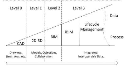 What is BIM Maturity and Levels of BIM?