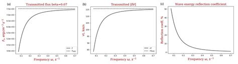 A Transmitted Wave Energy Flux F T As A Function Of Wave Angular Download Scientific Diagram