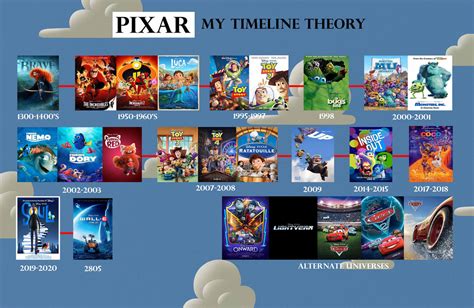 My Pixar Timeline Theory by TimBurton01 on DeviantArt