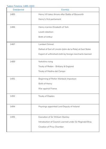 Tudor Timeline 1485-1603 | Teaching Resources