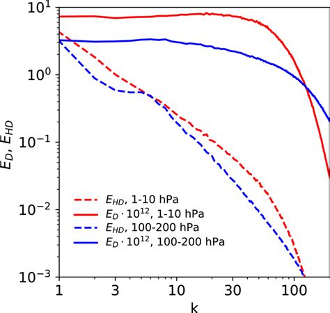 The Divergent Component Of The Horizontal Kinetic Energy Spectra Ehdk