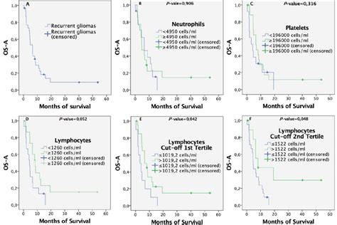 Pretreatment Inflammatory Indices Predict Bevacizumab Response In