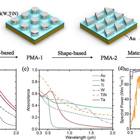 A Schematic Of The High Temperature Selective Solar Absorbers Based On