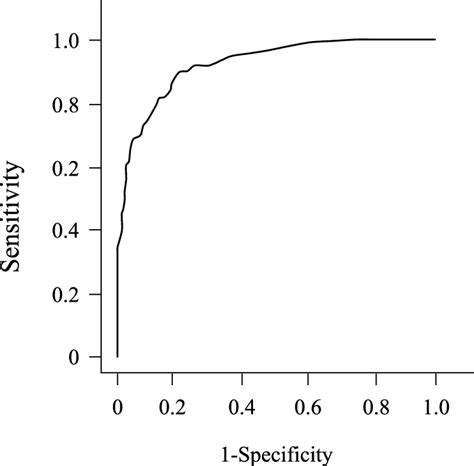 Receiver Operating Characteristic Roc Curve Distinguishing Alcohol