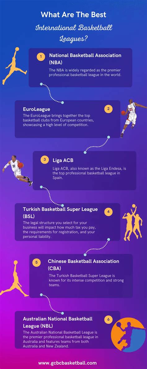 What Are The Best International Basketball Leagues? - GCBCBasketball Blog