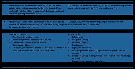 Difference Between Investigation And Inquiry Under Criminal Procedure