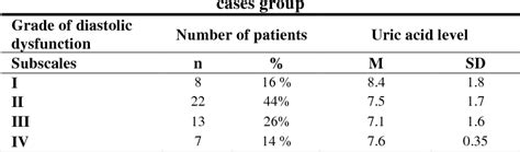 Table 1 From Study Of Serum Uric Acid Levels In Myocardial Infarction