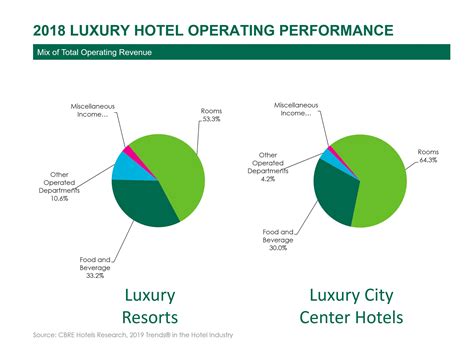 Luxury Hotels: Elevated Occupancy and Expenses | By Robert Mandelbaum
