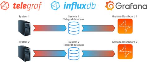 How To Setup Grafana InfluxDB And Telegraf To Monitor Your UnRAID