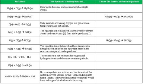 Chemistry Word Equations Ks3 Home Design Ideas