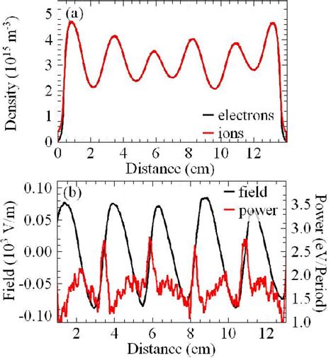 A Spatial Profiles Of The Electron And Ion Electric Field Averaged