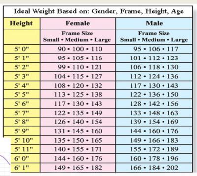 Ideal Body Weight Age Chart