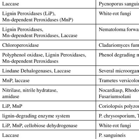 Pdf Bioremediation Approaches For Recalcitrant Pollutants Potentiality Successes And Limitation