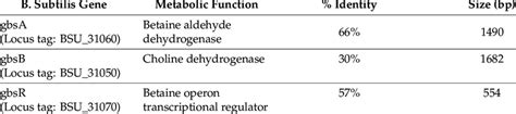 Alignments Results Of Staphylococcus Sciuri Strain Lchxa Genes With