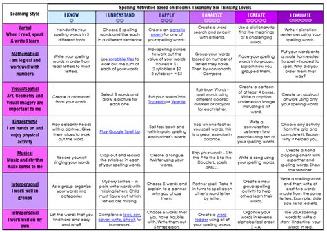 A complete guide to Bloom's Taxonomy for teachers and students