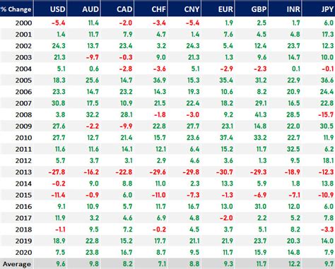 Price of Gold Today | Current Price of Gold | Gold Eagle