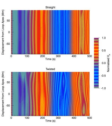 Time Evolution Of The Azimuthal Component Of The Velocity V φ Along A Download Scientific