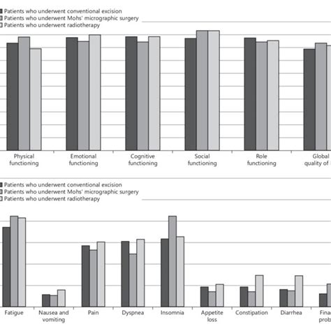 Differences On Eortc Qlq C30 Mean Functioning And Global Quality Of