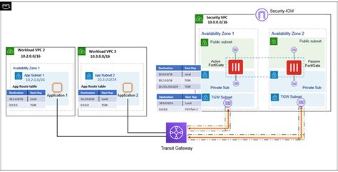 How To Quickly And Securely Connect To AWS Using Fortinet SD WAN AWS