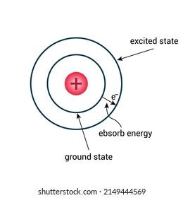 Ground State Excited State Diagram Vector Stock Vector (Royalty Free ...