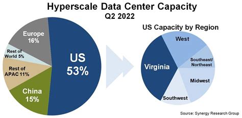 La Moitié Des Centres De Données Hyperscale Se Trouvent Aux Etats Unis