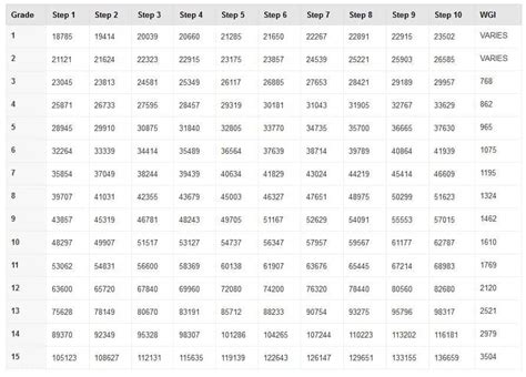 2019 Gs Pay Scale Opm Pay Tables Locality Pay Pay Raise