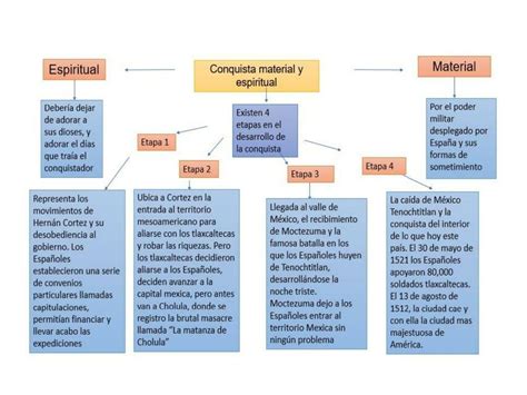 Mapa Conceptual Sobre La Caída De Tenochtitlán 5 Mapasytemas10 Udocz