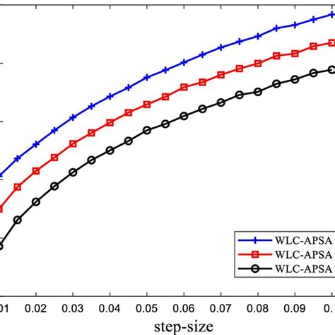 The Curves Of The Steady Mean EMSE With Different Projection Orders