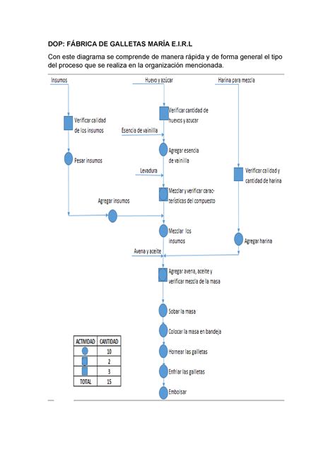 DOP DAP y DR tarea DOP FÁBRICA DE GALLETAS MARÍA E I R Con este
