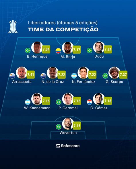 Sofascore Brazil on Twitter Montamos um time ideal das últimas cinco