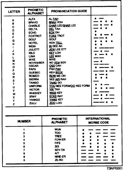 Army Vs Air Force Phonetic Alphabet Military Alphabet