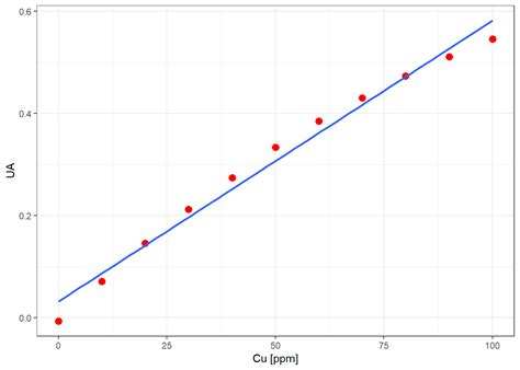 Como Hacer Una Curva De Calibracion Lineal En Excel Kirukirues Images