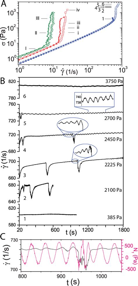 Figure 2 From Role Of Particle Orientational Order During Shear