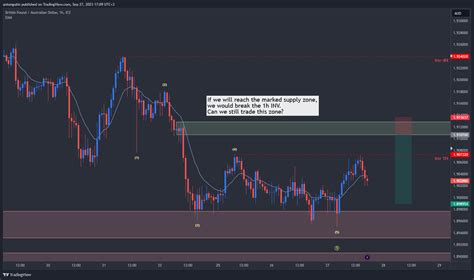 Fx Idc Gbpaud Chart Image By Antongutin Tradingview