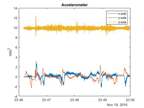 Pdf Télécharger Fft Of Accelerometer Data Matlab Gratuit Pdf