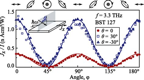 Helicity Dependence Of The Photocurrent Jx I Measured In Bi2Te3