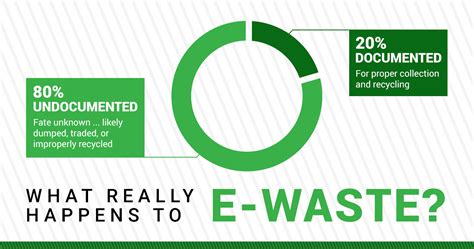 Stats That Prove E Recyclings Environmental Benefits