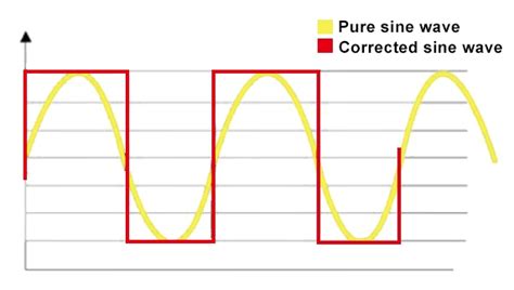 Pure Sine Wave vs. Modified Sine Wave Off Grid Inverter | Power Home