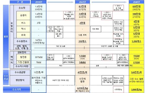 2040년까지 수소차 620만대 확대 투데이에너지