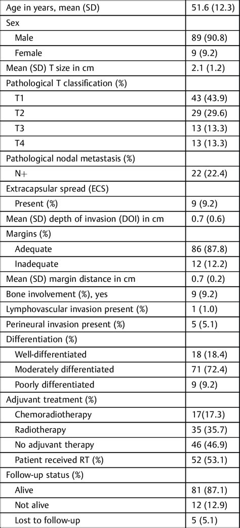 Abbreviations Rt Radiation Therapy Sd Standard Deviation