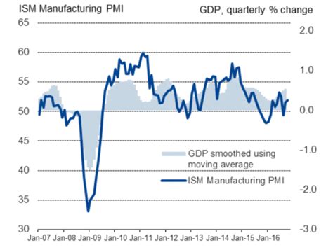 How Forex Traders Use ISM Data Us