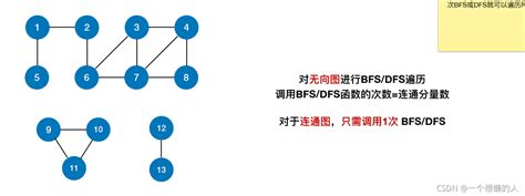 图的遍历 —— Dfs、bfs 图中遍历bfs和dfs算法 Csdn博客