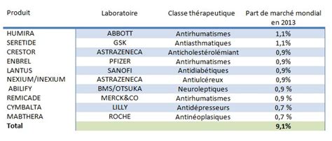 Le Top Mondial Des Laboratoires Pharmaceutiques En Mypharma