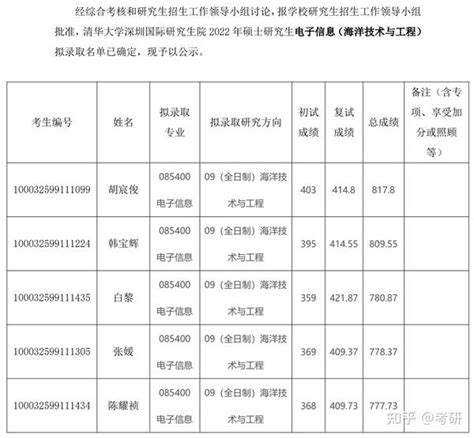 2022 年清华大学深圳国际研究生院硕士研究生电子信息（海洋技术与工程）拟录取名单公示 知乎