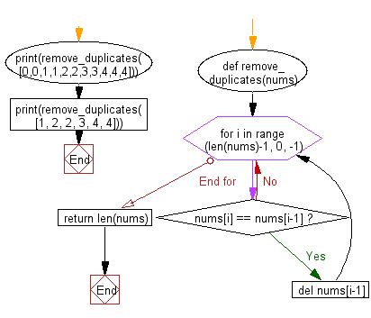 Python Remove The Duplicate Elements Of A Given Array Of Numbers