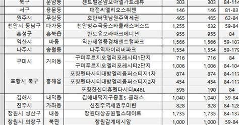 11월 5만4798가구 분양올해 월간 최대물량 예정