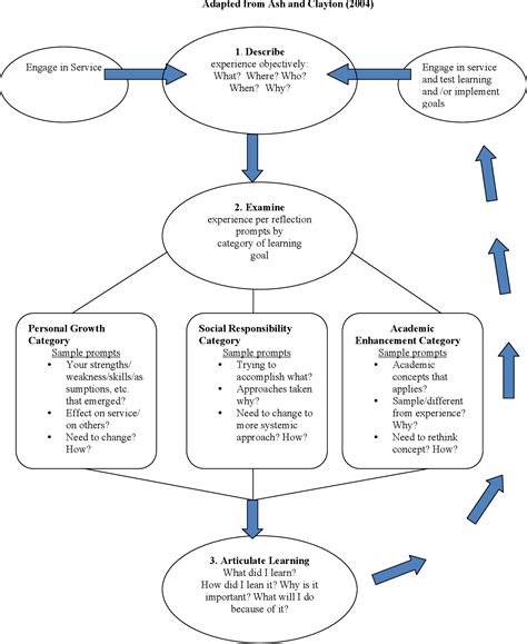 Figure 2 from A Pedagogy of Blending Theory with Community-Based
