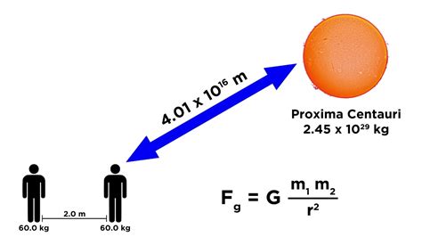 Gravity Force Diagram