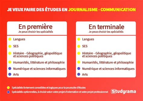 Quelle spécialité choisir pour des études Journalisme communication